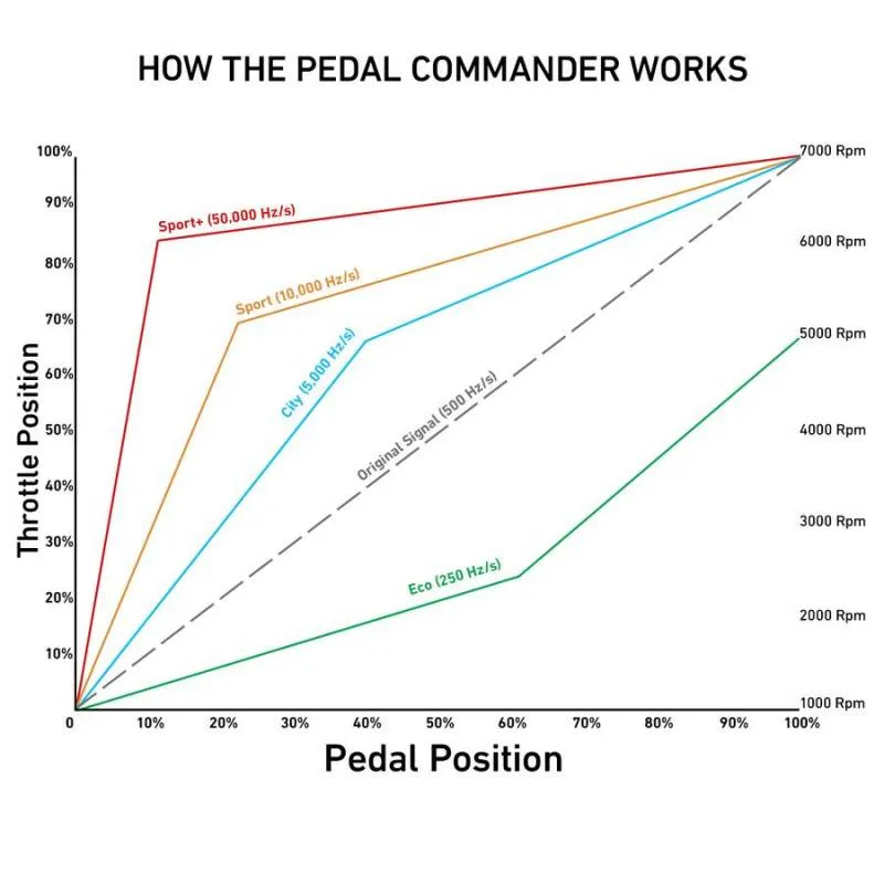 Pedal Commander Bluetooth Throttle Response Controller: 300 / Challenger / Charger / Magnum 2007 - 2024 (All Models)